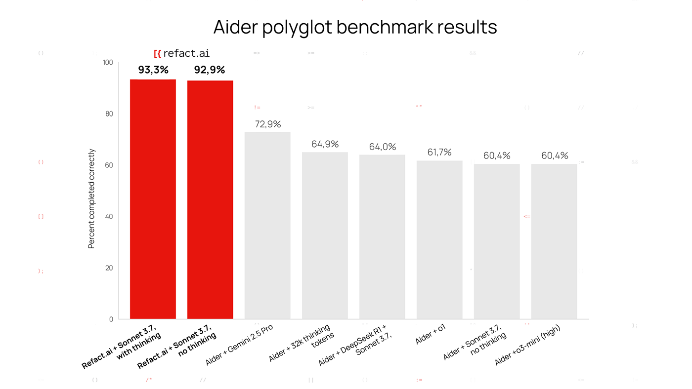 Top performance on the Aider Polyglot Benchmark