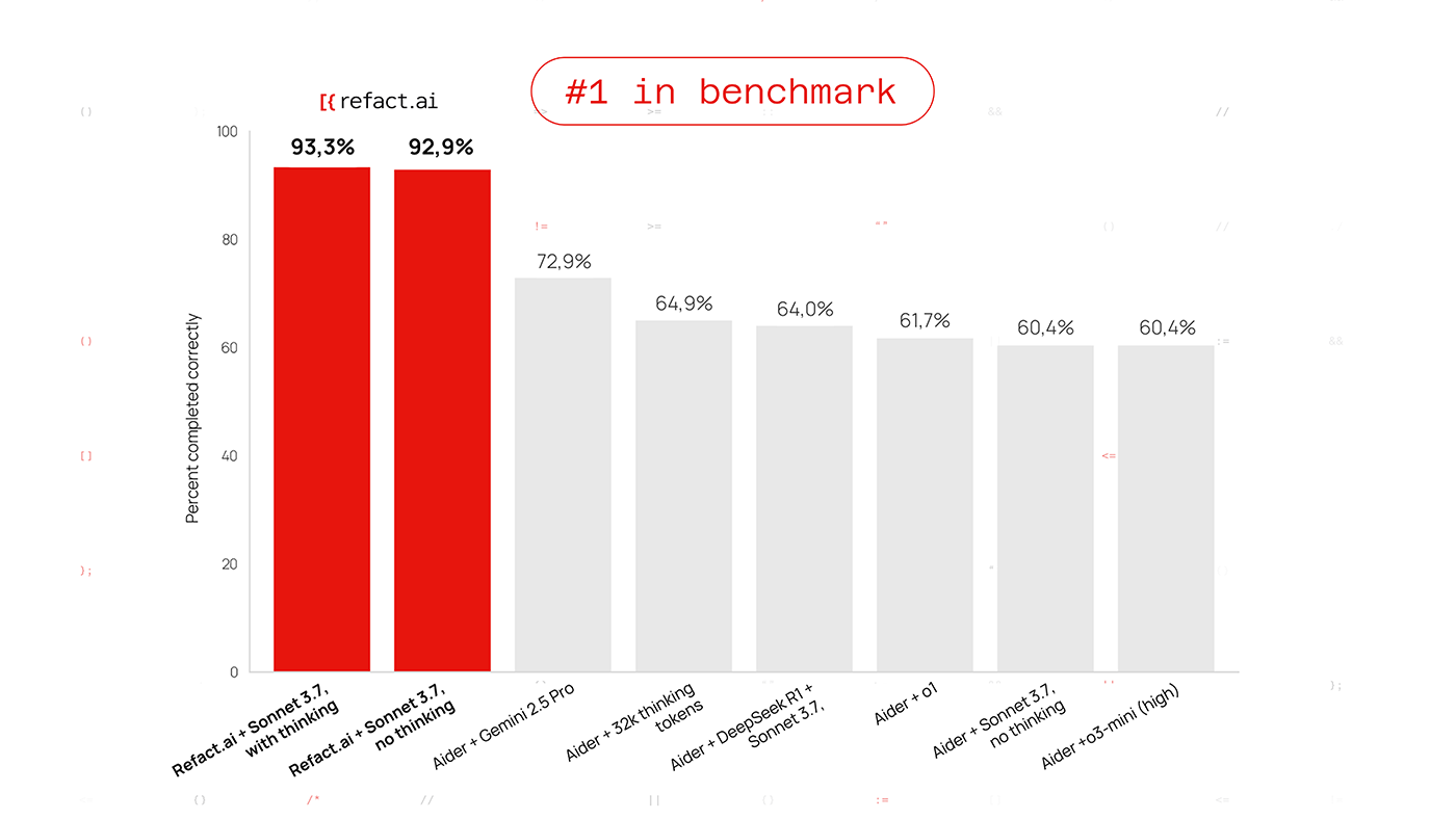 Refact.ai Agent scores highest on Aider's polyglot bench
